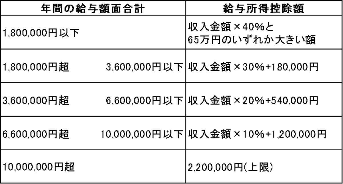 給与所得控除