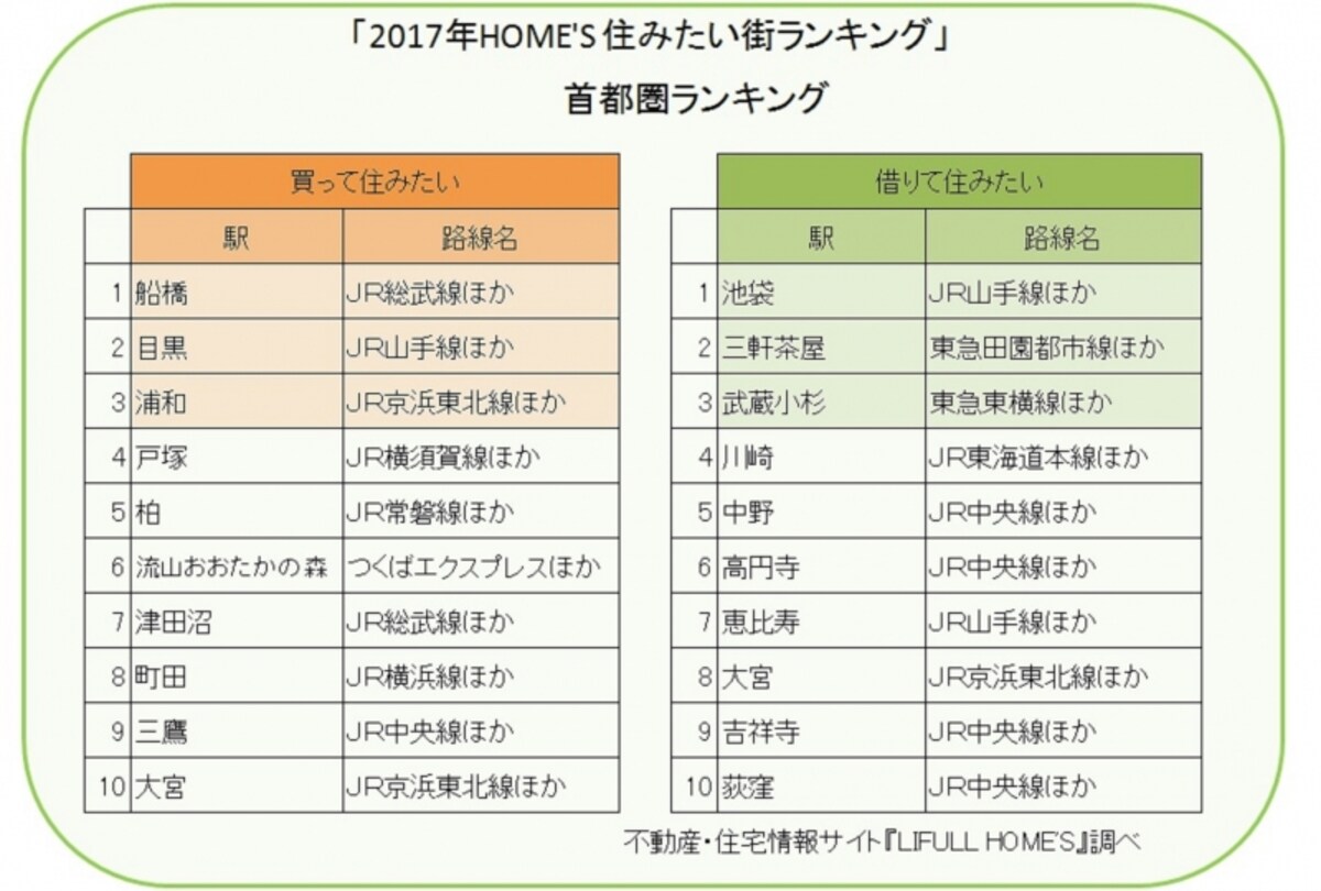不動産・住宅情報サイト『LIFULL HOME'S』「2017年HOME'S 住みたい街ランキング」を元にガイド平野が図表作成（クリックすると拡大表示されます）