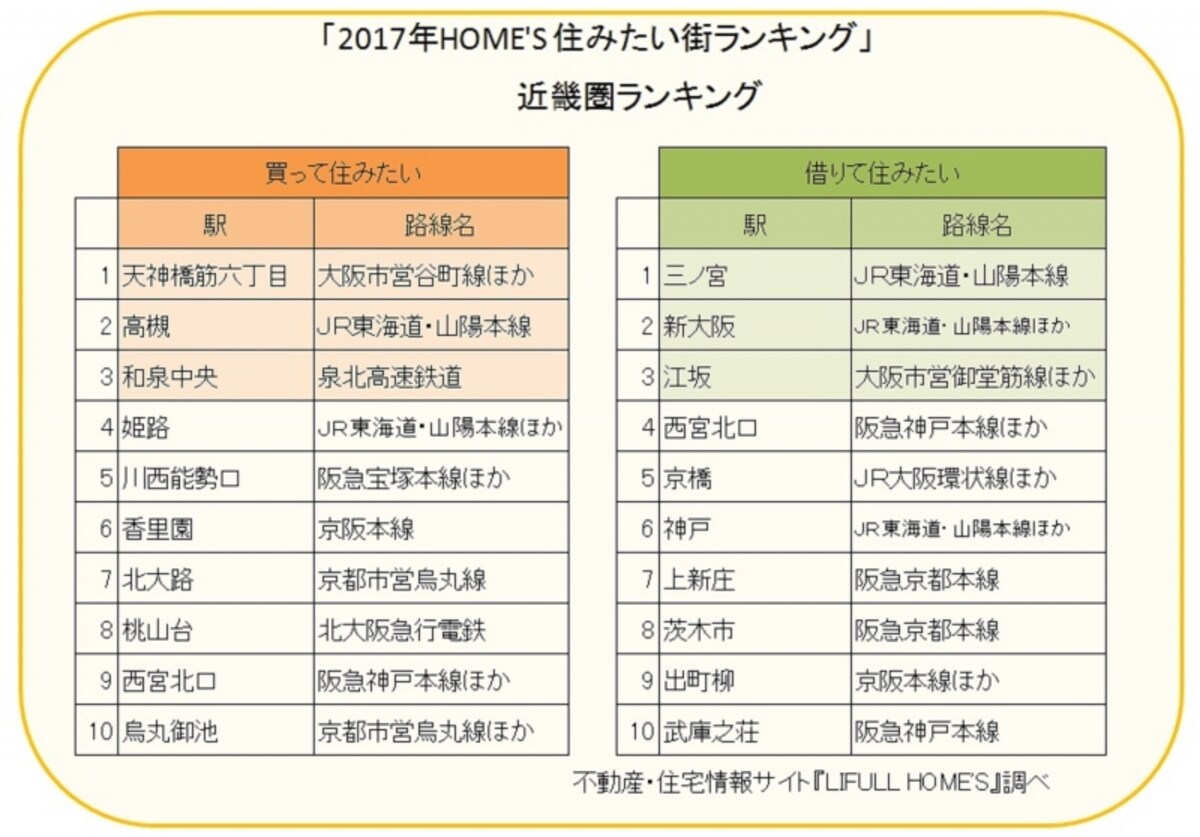 不動産・住宅情報サイト『LIFULL HOME'S』「2017年HOME'S 住みたい街ランキング」を元にガイド平野が図表作成（クリックすると拡大表示されます）