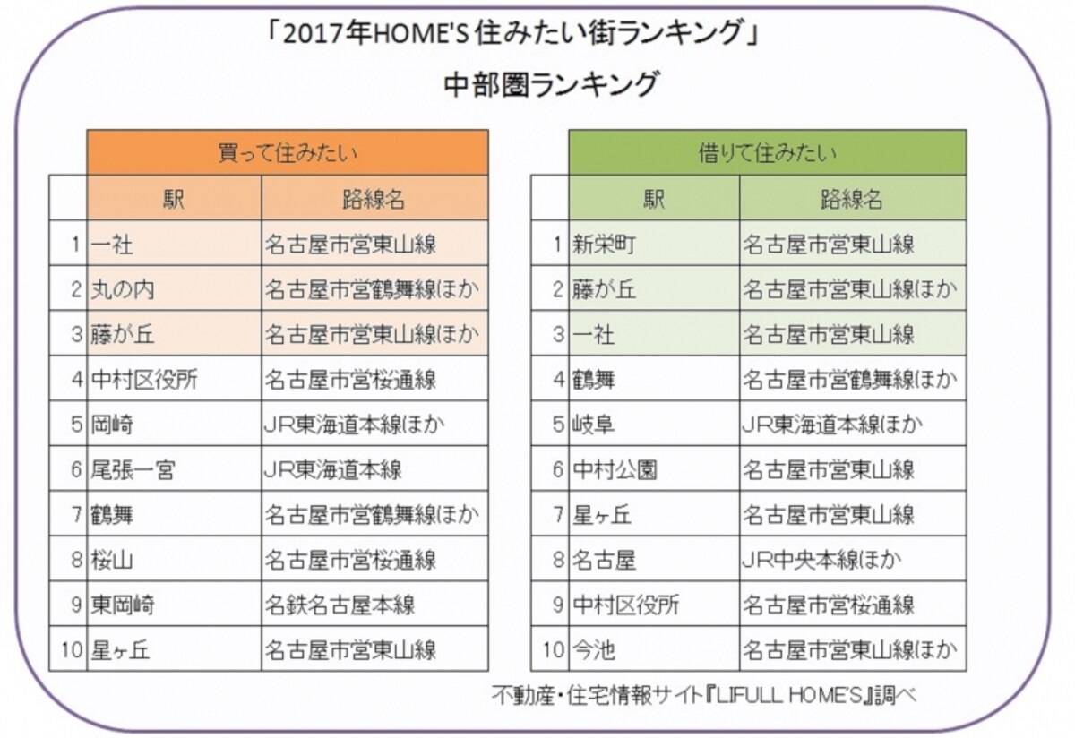 不動産・住宅情報サイト『LIFULL HOME'S』「2017年HOME'S 住みたい街ランキング」を元にガイド平野が図表作成（クリックすると拡大表示されます）