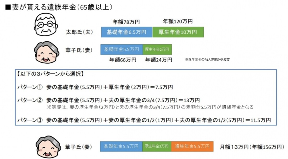 夫が亡くなった後の、妻の年金の受給パターン