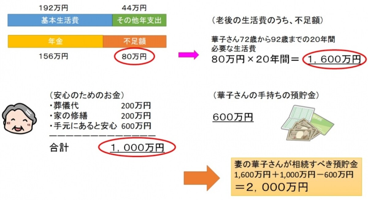 妻が夫の遺産から受け取るべき財産は？