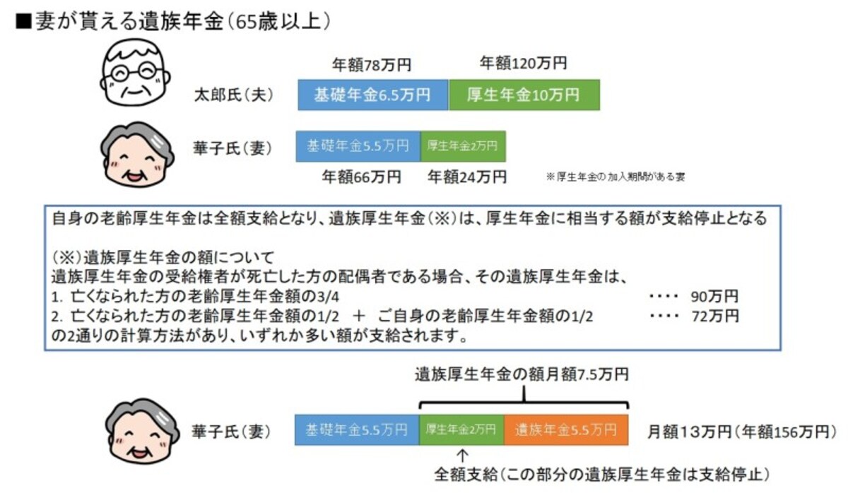 夫が亡くなった後の、妻の年金受給パターン