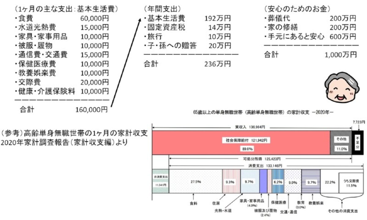 夫亡き後の妻の生活費の見積もり