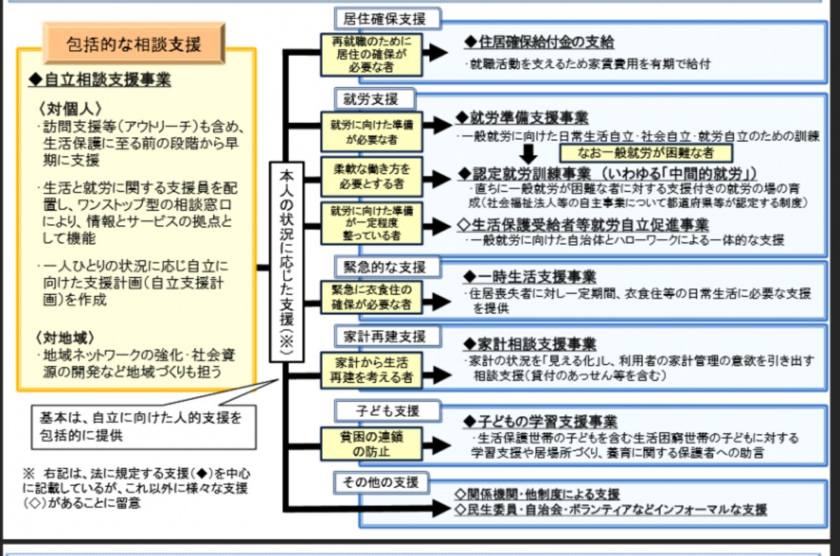包括的相談