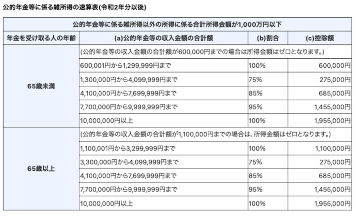 公的年金等に係る雑所得の速算表