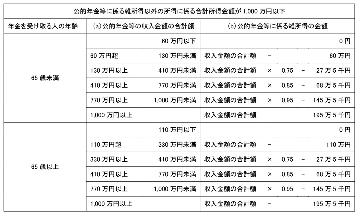 公的年金等に係る雑所得の速算表