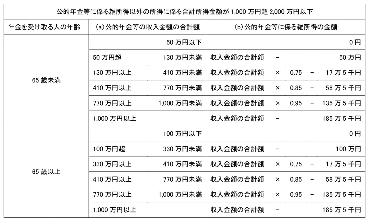 公的年金等に係る雑所得の速算表
