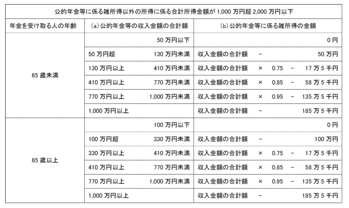 公的年金等に係る雑所得の速算表
