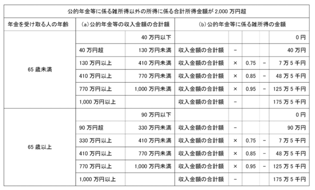 公的年金等に係る雑所得の速算表