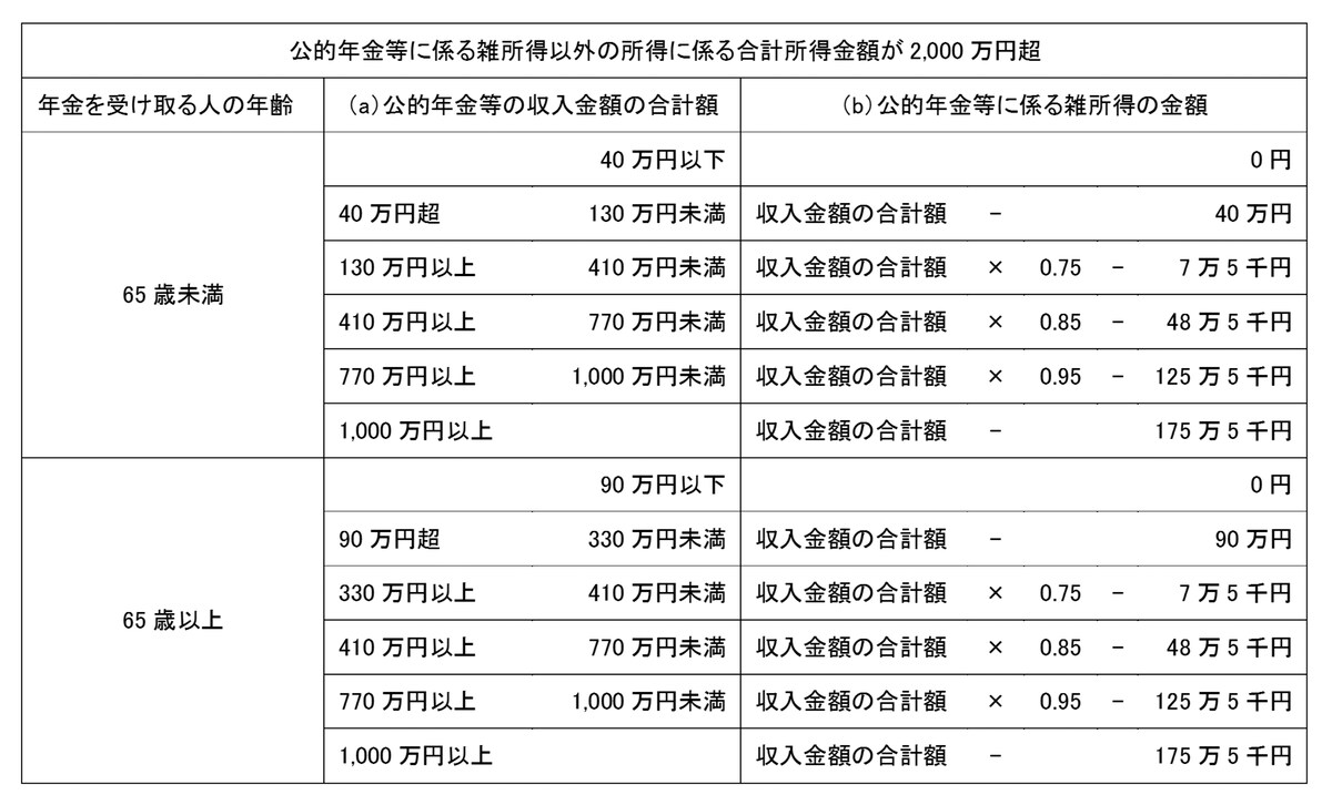 公的年金等に係る雑所得の速算表