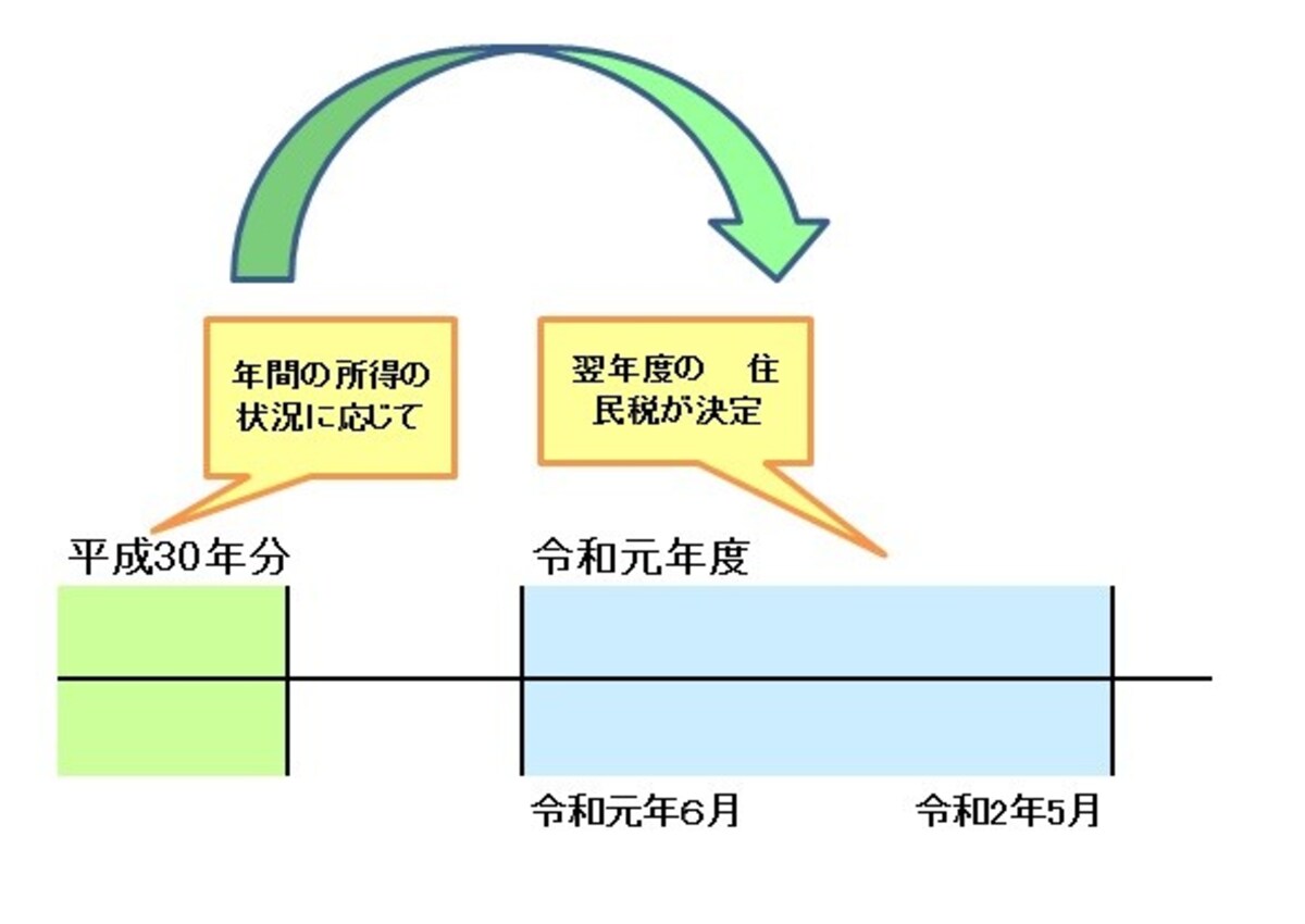 前年分の所得の状況に応じて本年度の住民税が決定されるイメージ図　（図表：筆者作成）