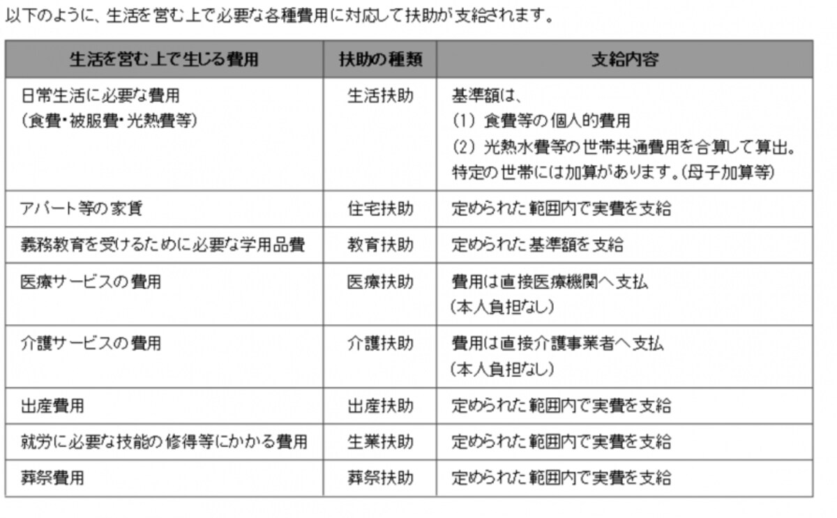 いろいろな扶助