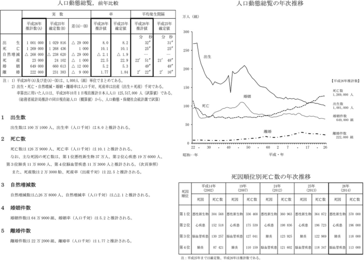 データ出典：厚生労働省の『人口動態統計の年間推計』 http://www.mhlw.go.jp/toukei/saikin/hw/jinkou/suikei14/index.html
