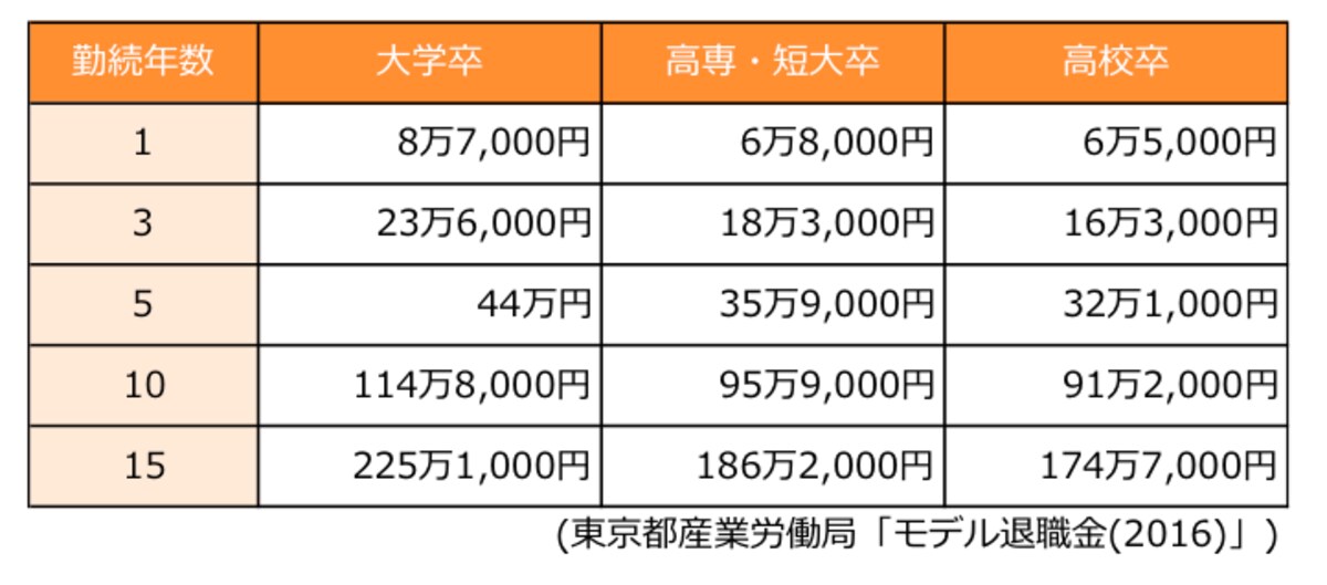 自己都合退職の場合の退職金
