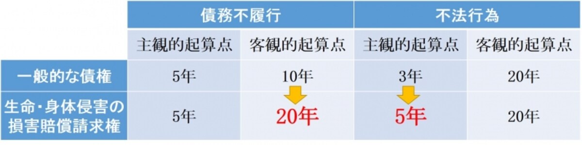 宅建試験に出題される改正民法（条文の有無）
