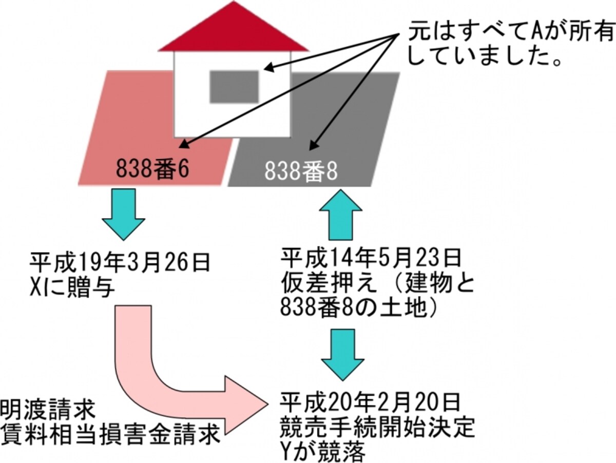 宅建試験に出題される重要判例