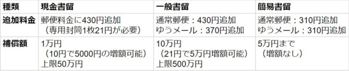 簡易書留,料金,簡易書留とは,書留,追跡,書留とは,簡易書留料金,郵便書留,日数,書留郵便,簡易書留郵便,郵便,書留料金,とは,一般書留,郵便局,違い,簡易書留郵便とは