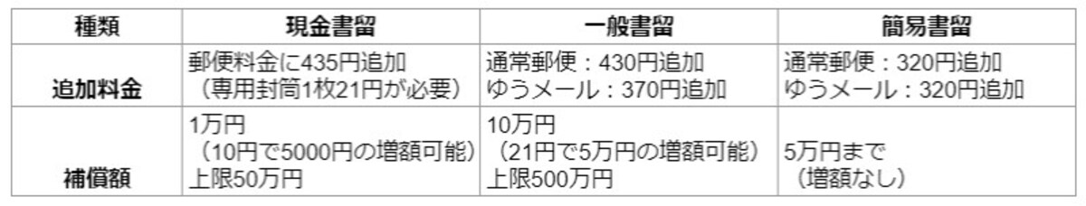 書留の料金