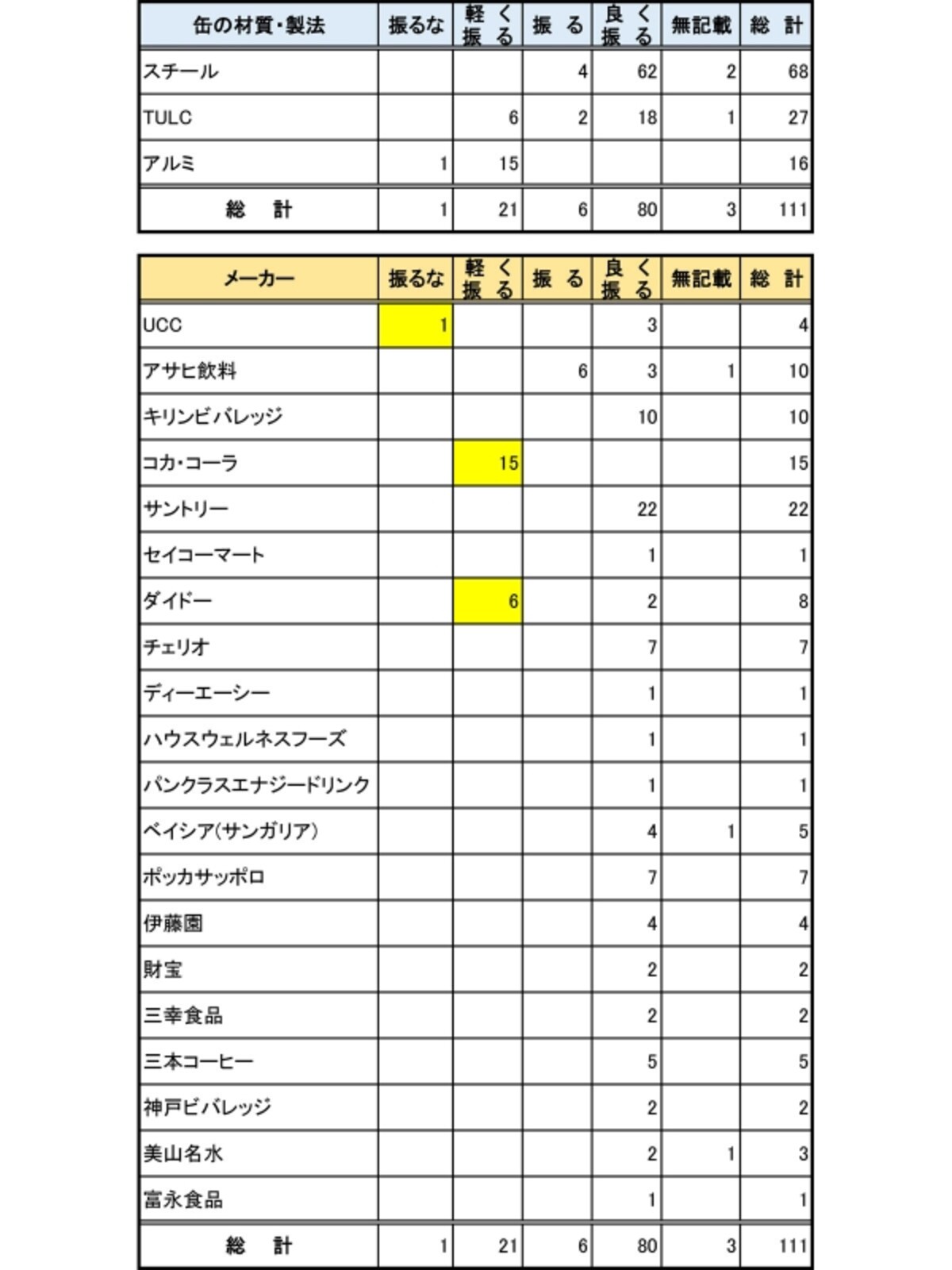 集計結果(ノーマル缶)