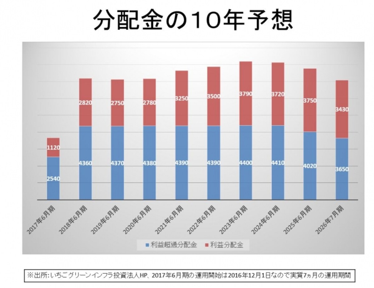 いちごグリーンインフラ投資法人の利回り