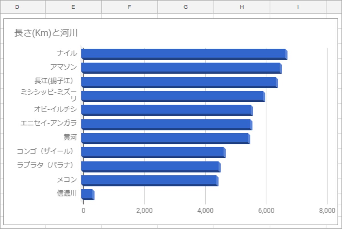 3.［3D化］をチェックします。すぐにグラフの棒が立体的になります