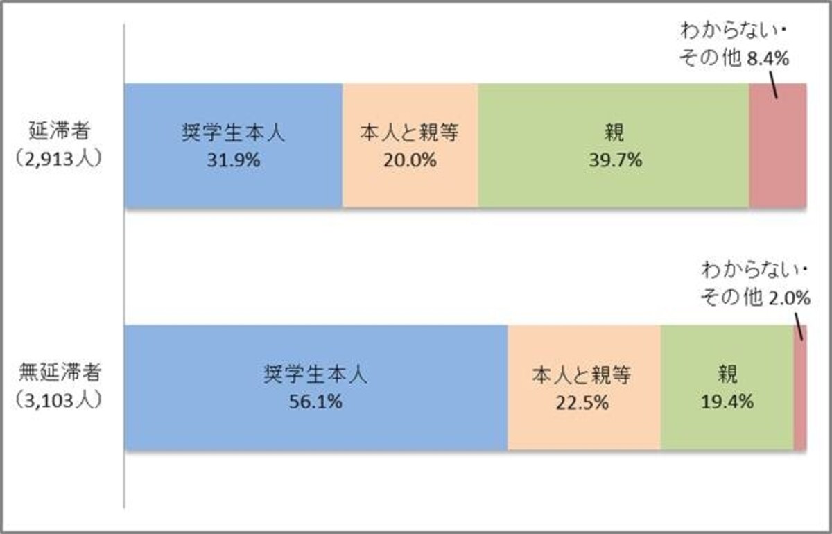 奨学金申請時の書類作成者