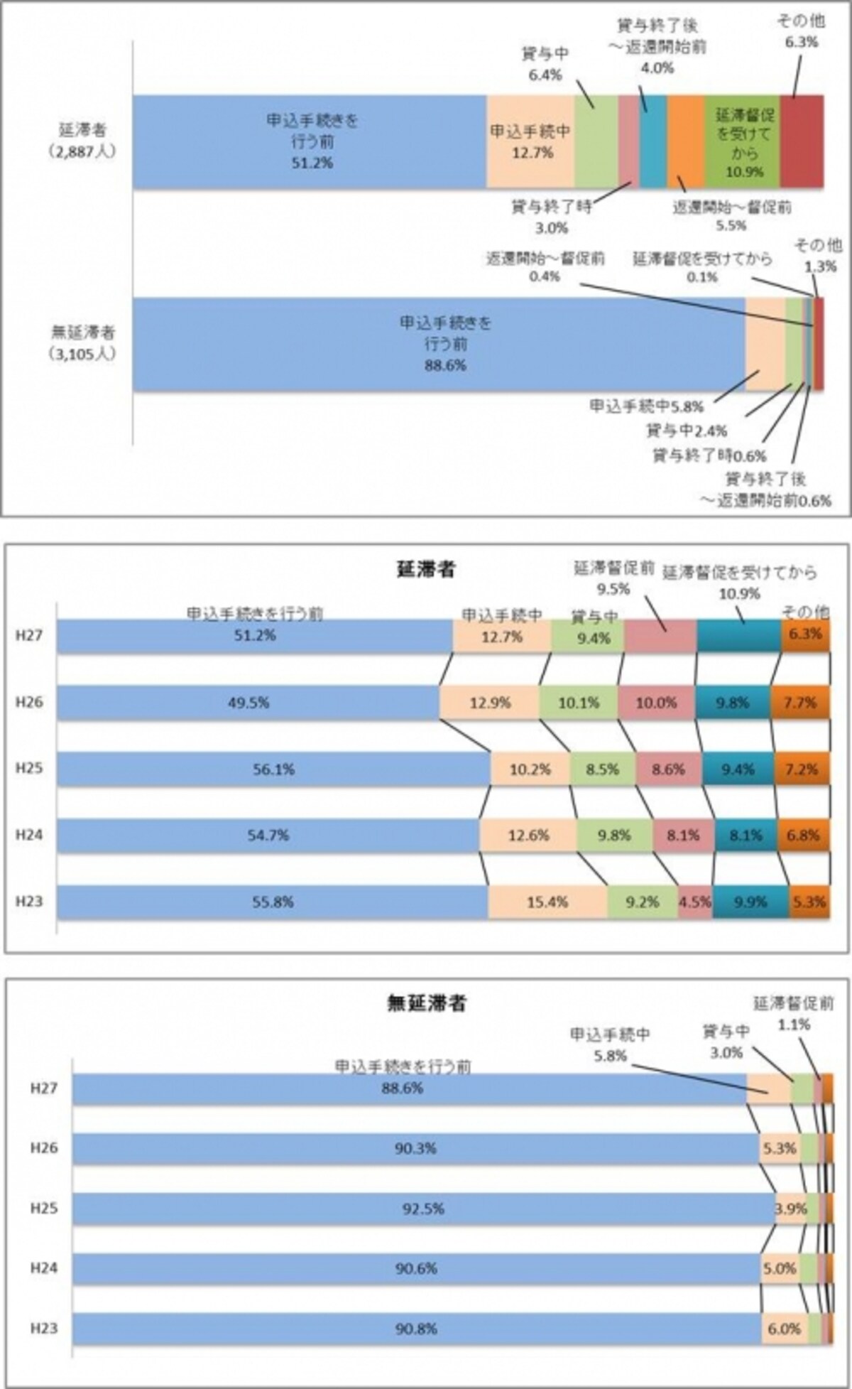 返済義務を知った時期
