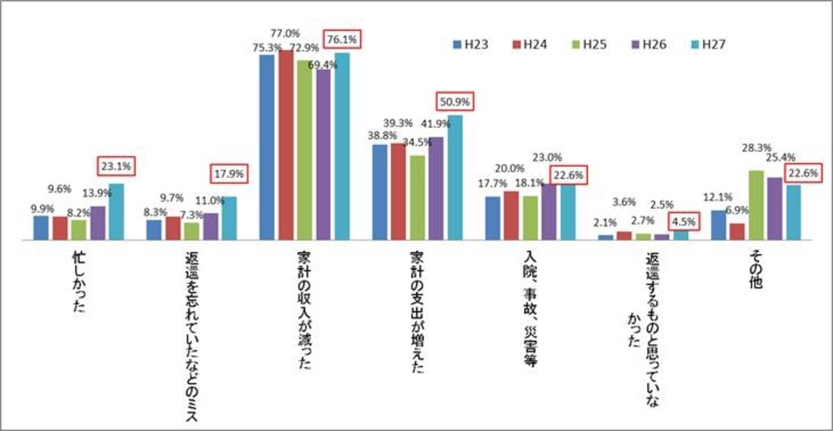 延滞が始まった理由