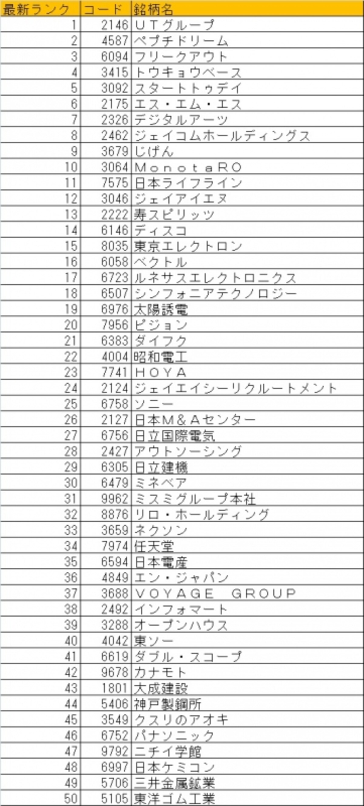 圧倒的なパフォーマンスを誇る日本株ベストバイ５０銘柄最新版！是非皆様の銘柄選択のご参考にしていただければと思います！