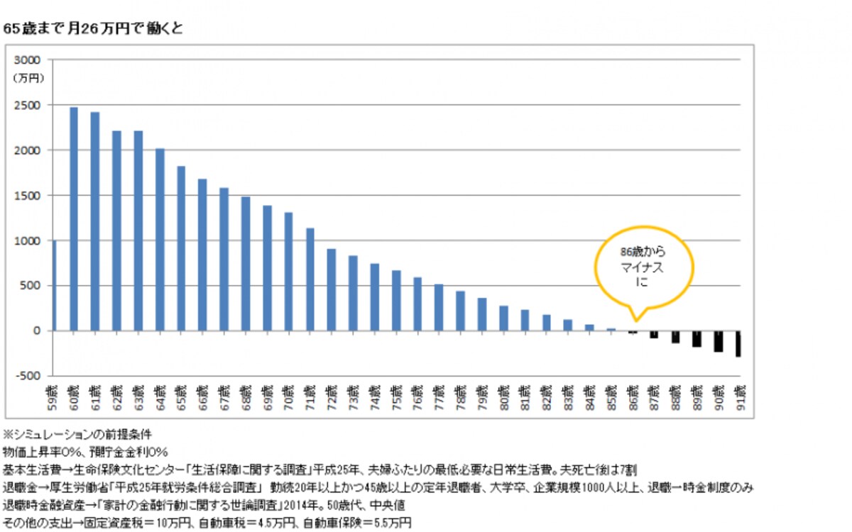 65歳まで仕事をした場合