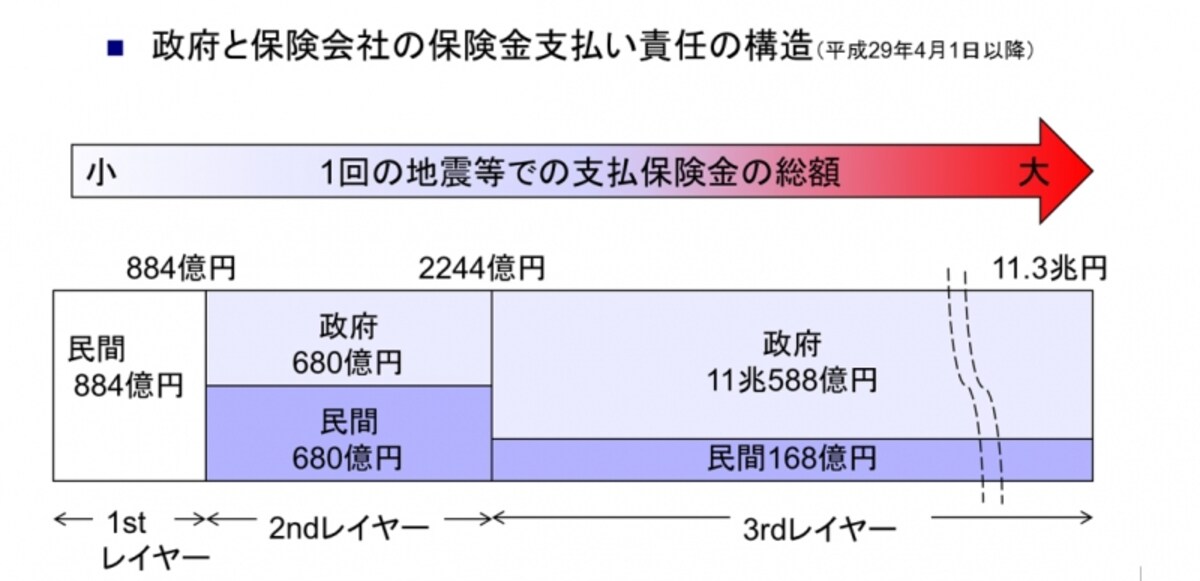 政府と保険会社の保険金支払い責任の構造を図解