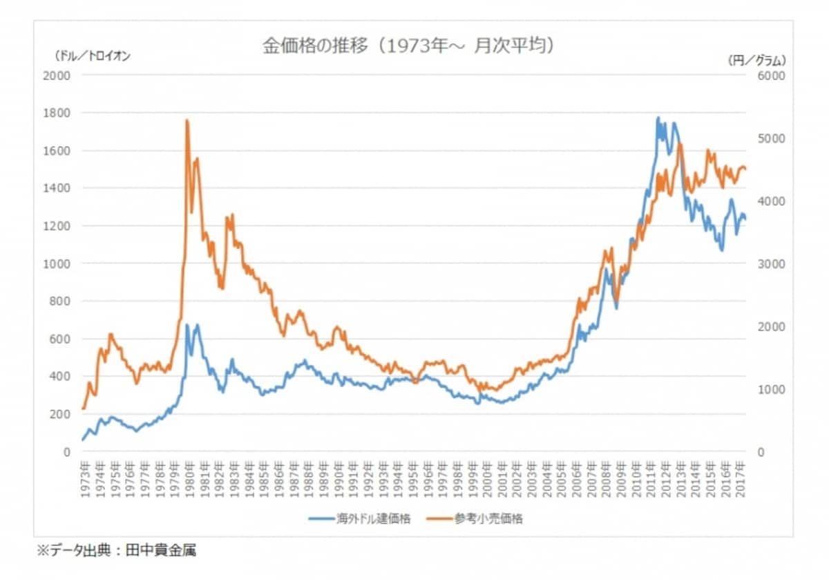 金価格の推移