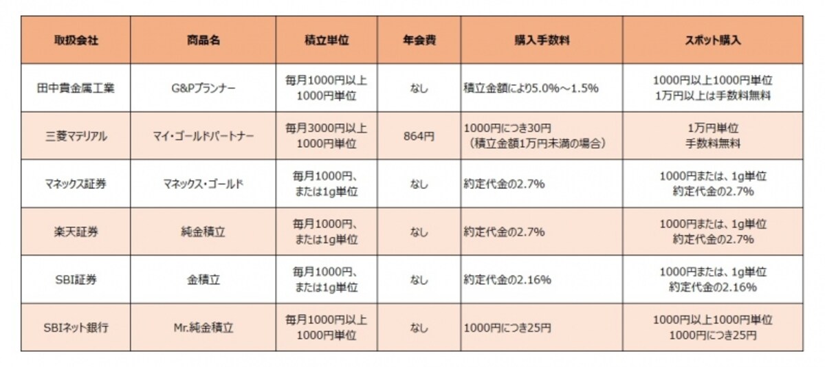 純金積立の主な取扱会社