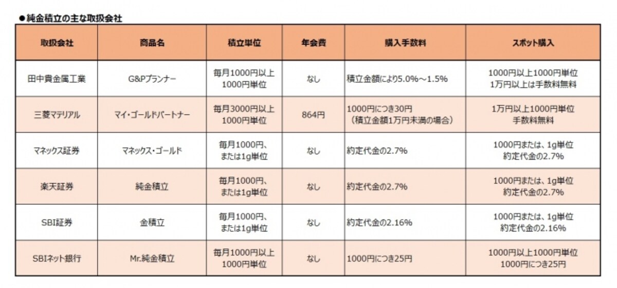 純金積立の主な取扱会社