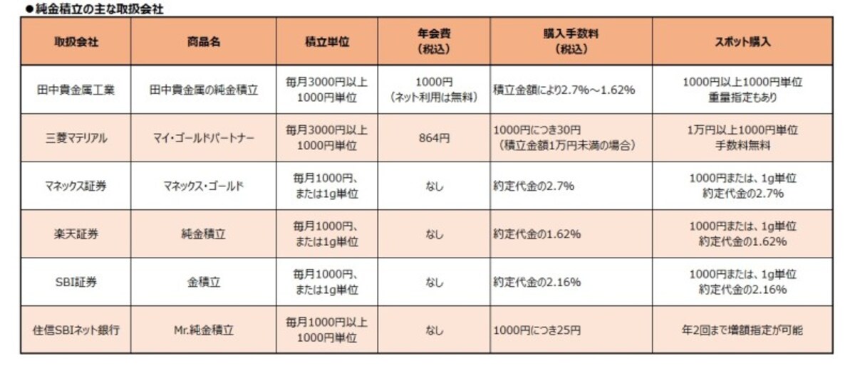 純金積立の主な取扱会社