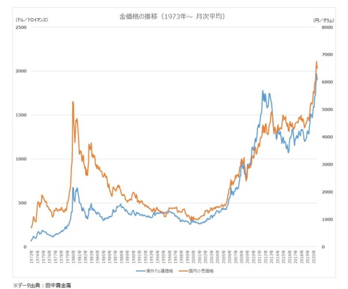 金価格の推移