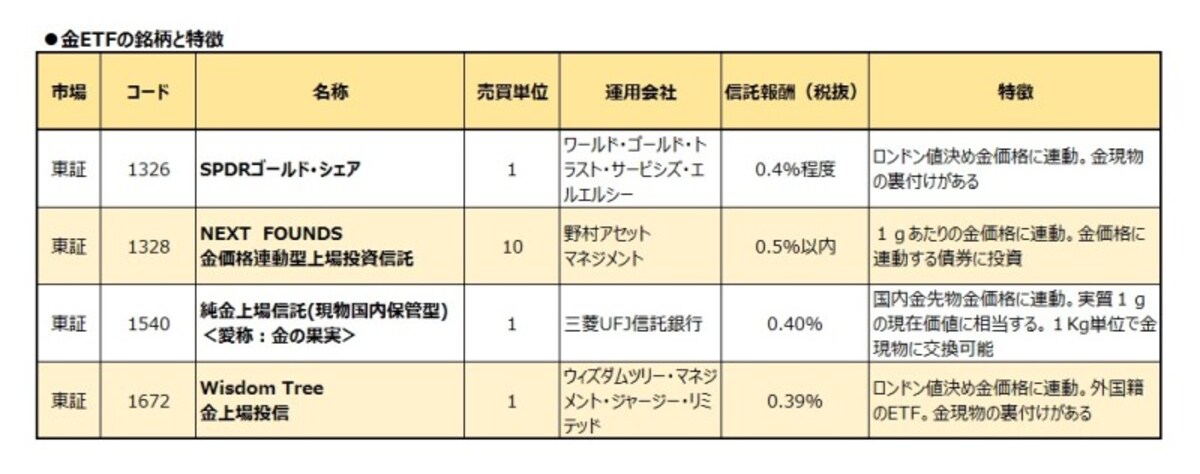 金ETFの銘柄と特徴