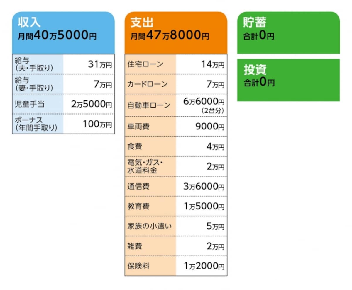 「泥沼から抜けられない」さんの家計収支データ