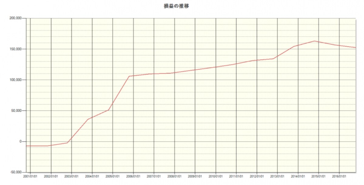 システムトレードの達人