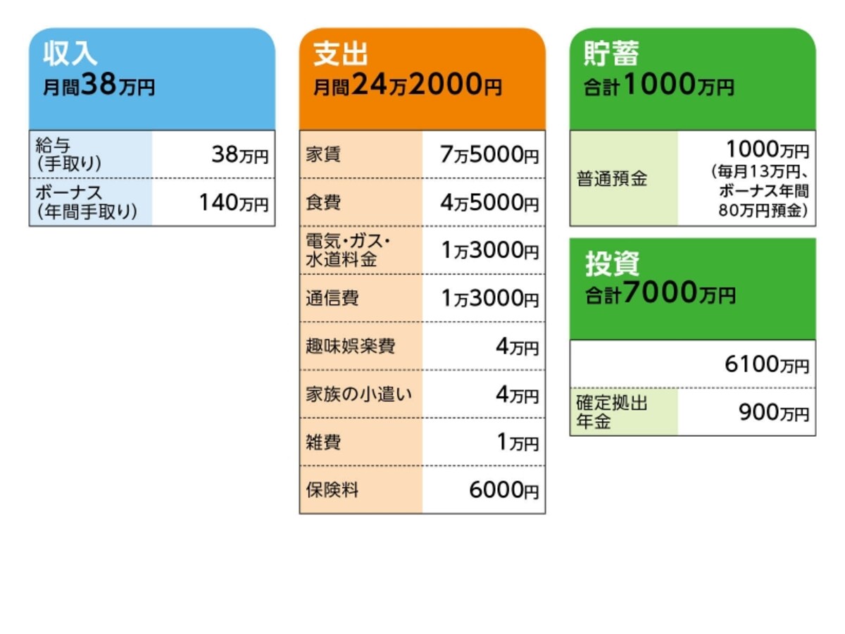 「バッジョ」さんの家計収支データ