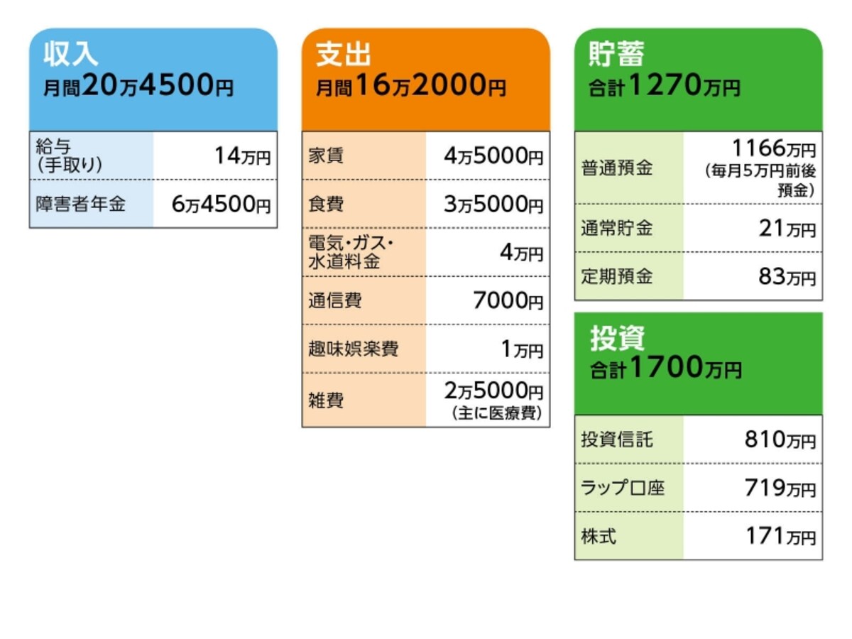 「ms」さんの家計収支データ