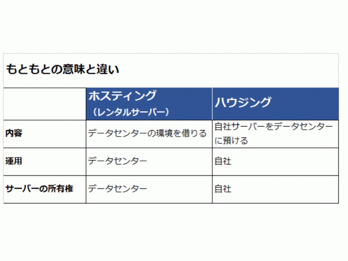 ホスティングとハウジングの違い