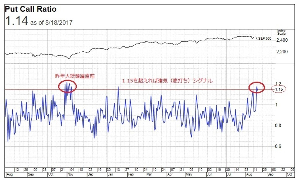 プット・コール・レシオが1.41と、約7年ぶりの高水準と