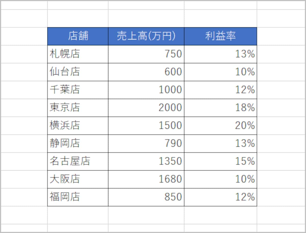 スプレッドシートでグラフを作成する（Googleスプレッドシート） 店舗ごとの売上と利益率をまとめた表