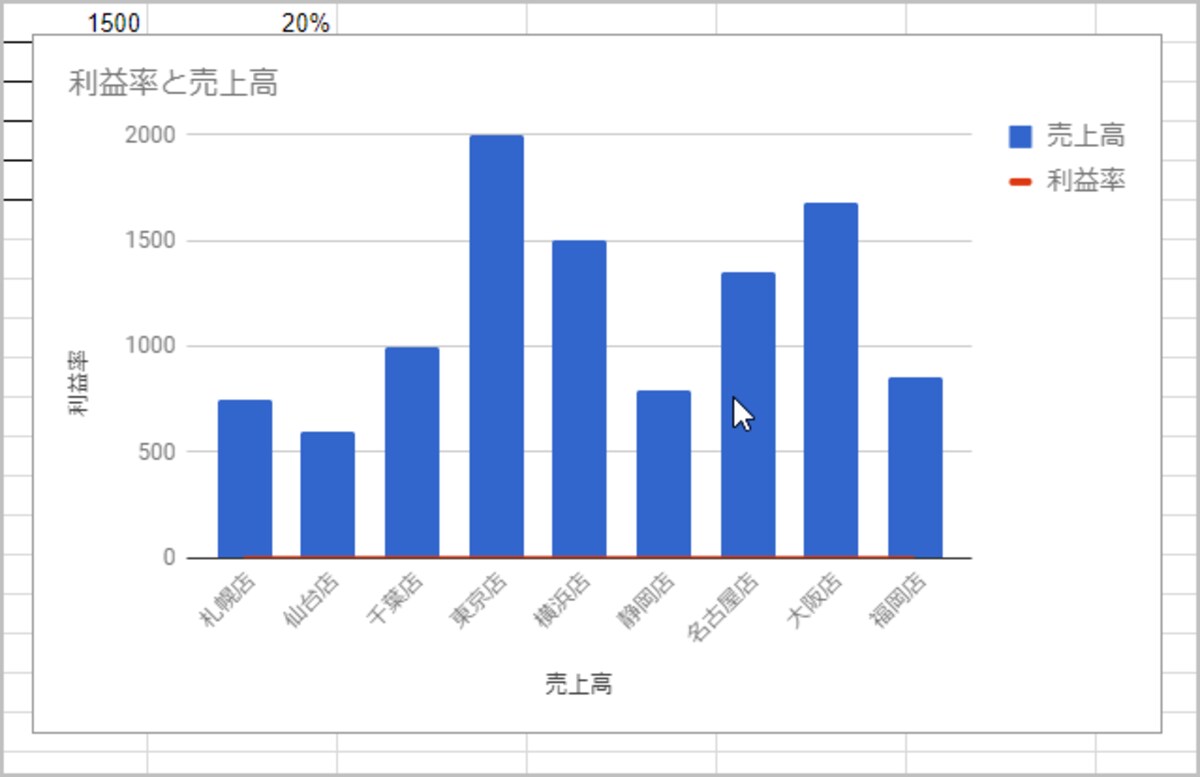 X軸が店舗の名前に変更されました。しかし、売上高は正しくグラフ化されていますが、利益率は正しくグラフ化されていません。そこで、グラフの右側に利益率用のY軸（縦軸）を追加しましょう