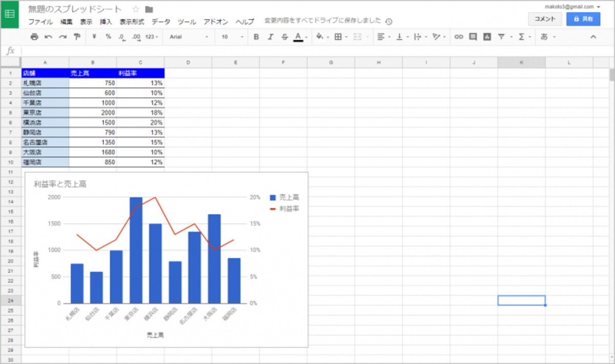 あとは、必要に応じてグラフのタイトルを変更したり、グラフの位置・サイズなどを調整して仕上げます