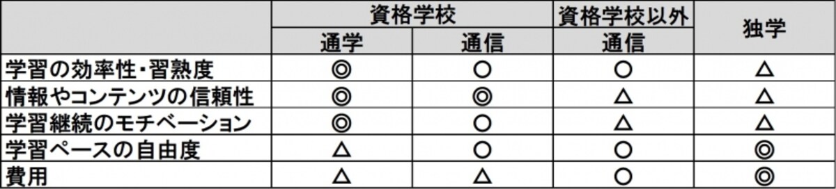 学習スタイル比較表