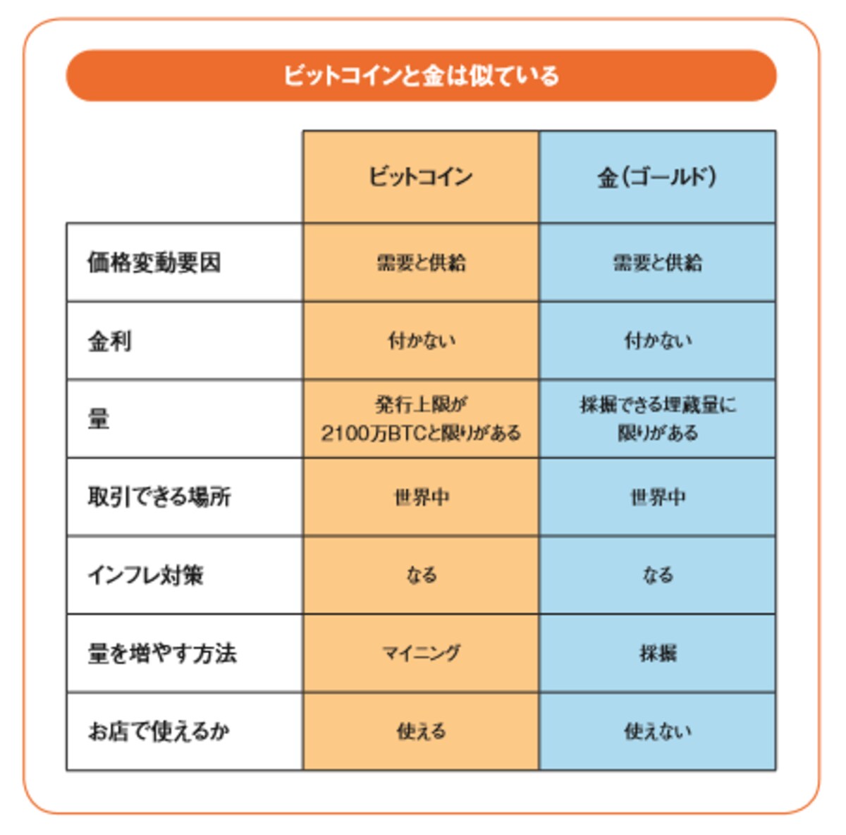 ビットコインと金の類似点
