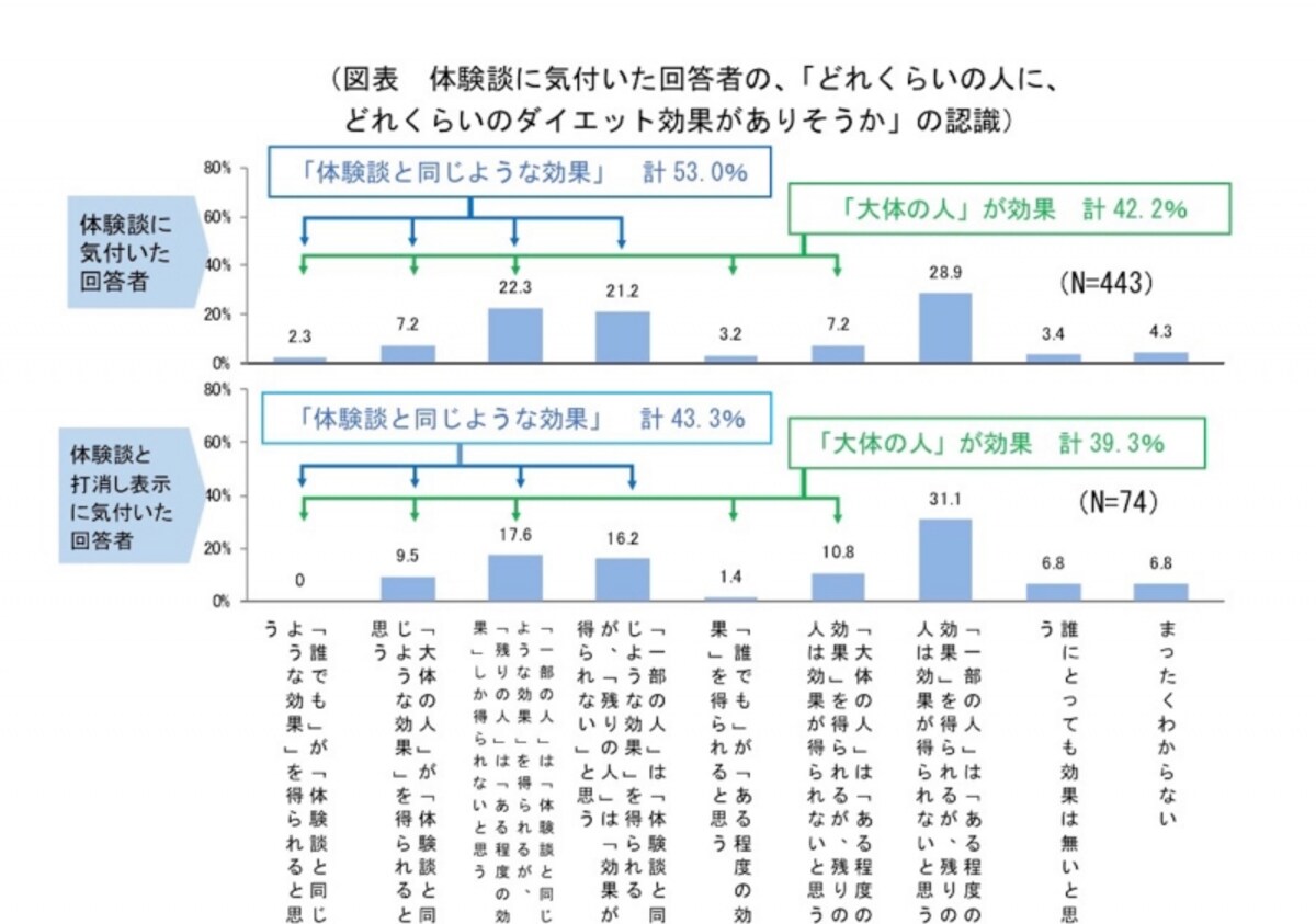 景品表示法,違反,栄養,ヘルスケア,健康食品,効果効能,打ち消し表示,体験談
